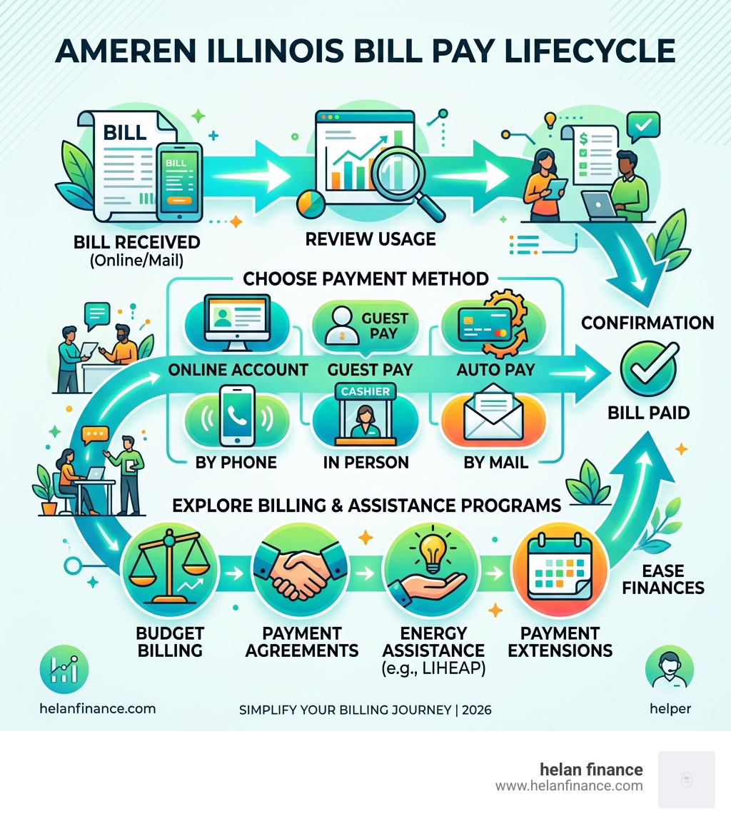 Ameren Illinois bill pay lifecycle infographic showing payment methods and billing programs - ameren illinois bill pay