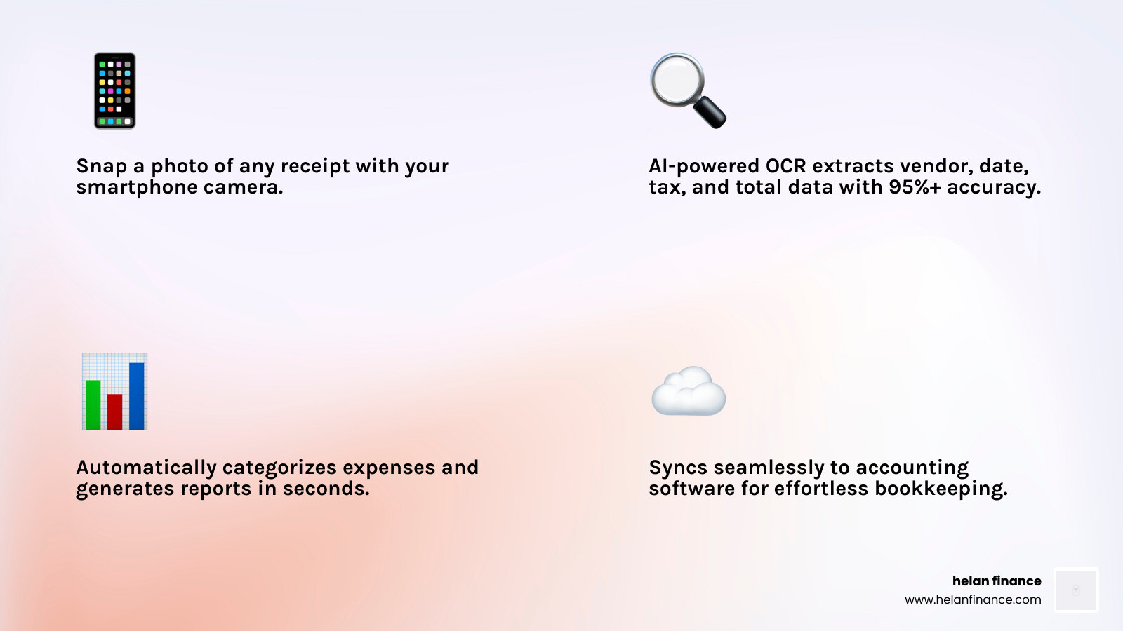 workflow showing paper receipt scanned by phone app syncing to accounting software - app for expense report receipts