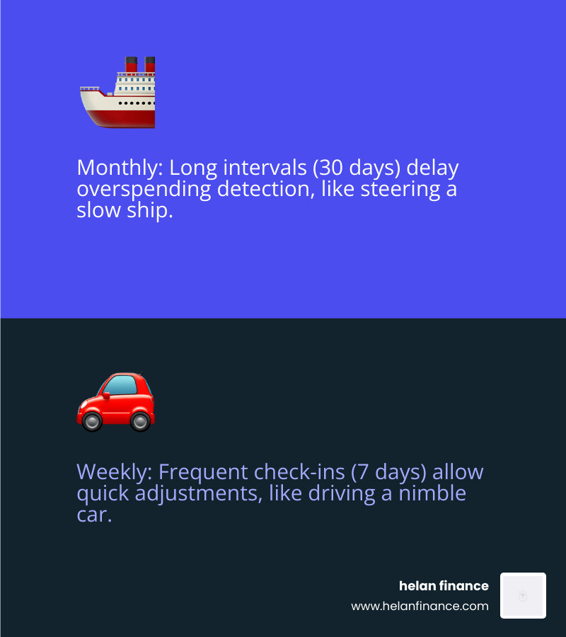 Weekly vs monthly budget cycle comparison infographic showing check-in frequency and spending control - best weekly budget