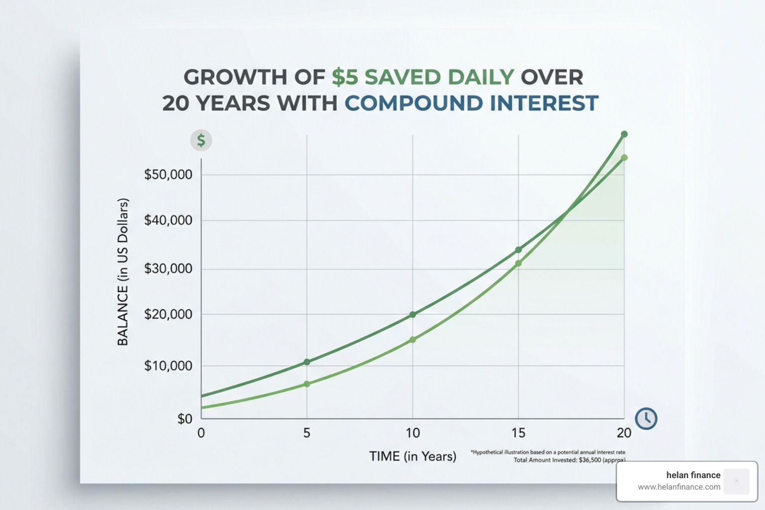 Growth chart showing how $5 saved daily grows over 20 years with compound interest - daily money habits