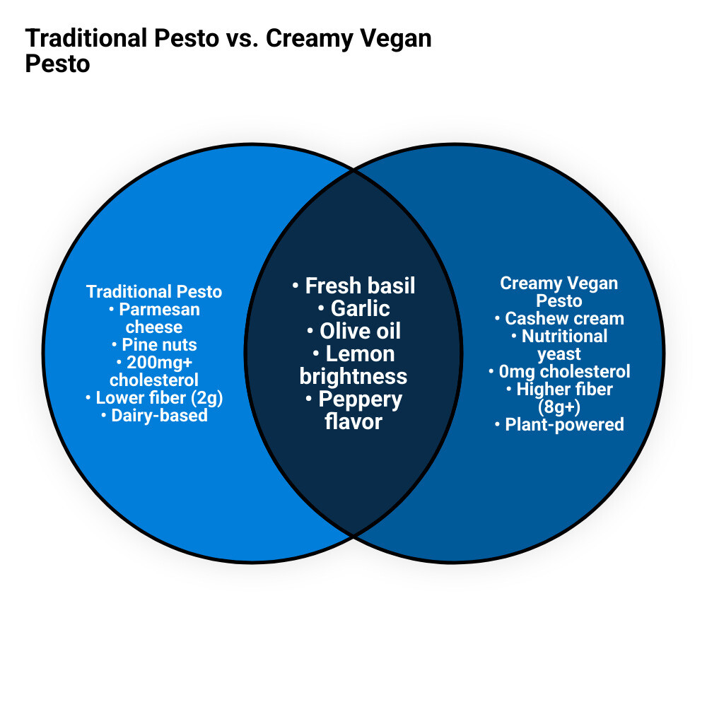 Comparison of Traditional Pesto vs. Vegan Creamy Pesto: Vegan version has 0mg cholesterol and higher fiber - creamy pesto
