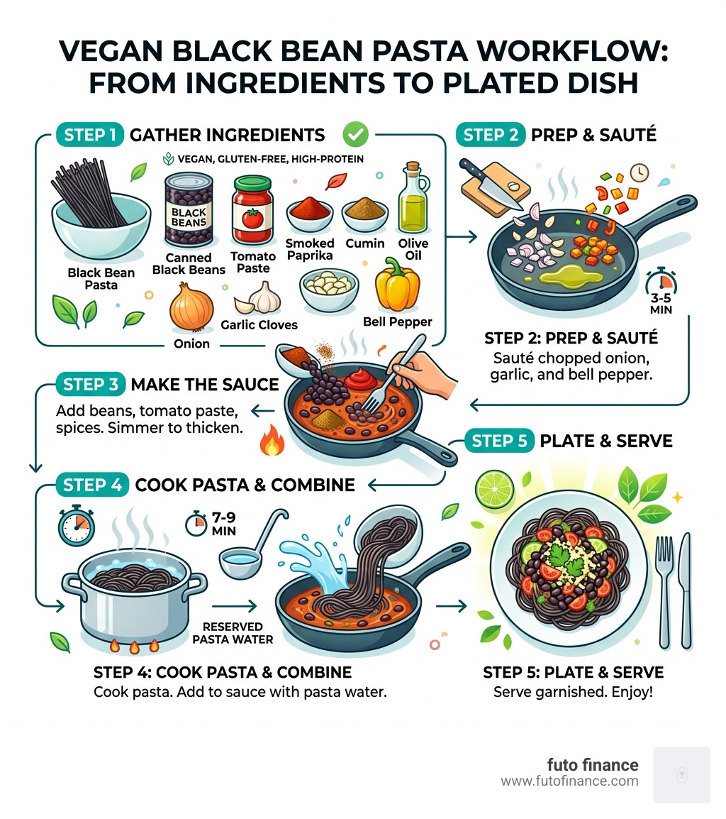 Step-by-step infographic showing vegan black bean pasta workflow from ingredients to plated dish - black bean pasta recipe