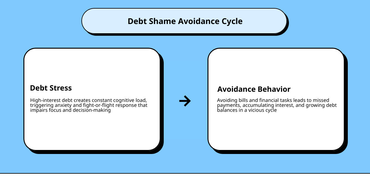 Debt shame avoidance cycle showing how stress leads to avoidance and avoidance increases debt - debt reduction motivation