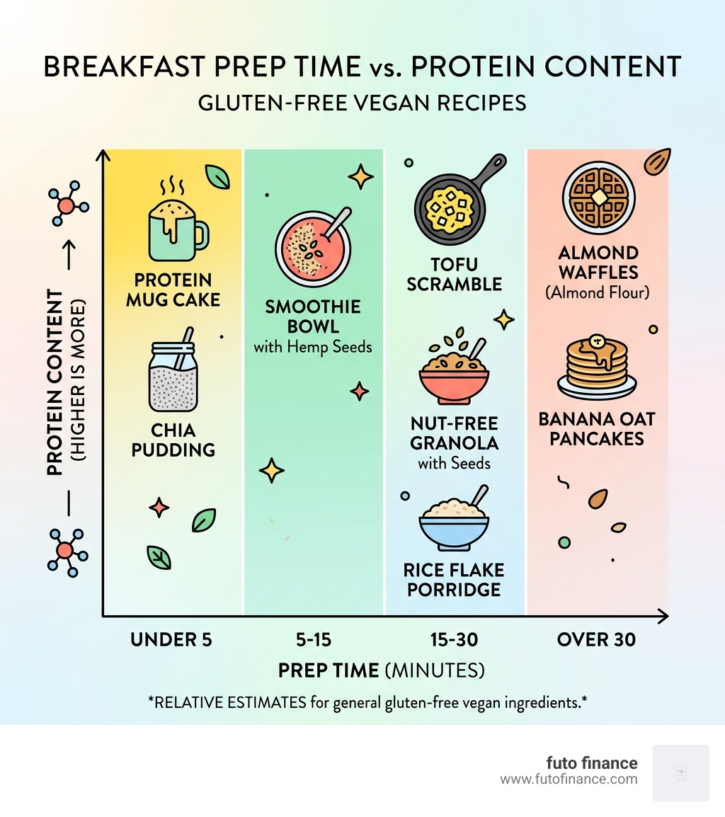 Breakfast Prep Time vs. Protein Content - gluten free vegan breakfast recipes infographic 