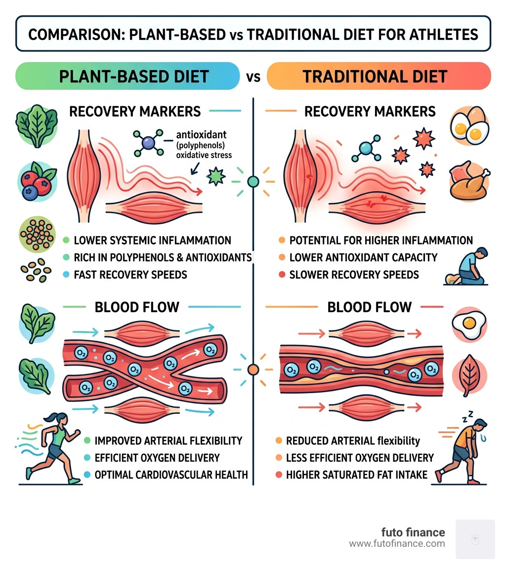 Comparison of recovery markers and blood flow between plant-based and traditional diets - vegan workout and meal plan