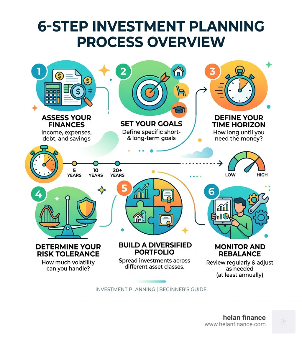 6-step investment planning process overview infographic - investment planning infographic 