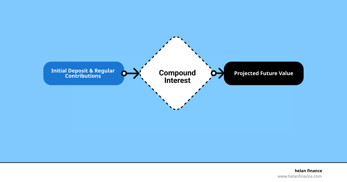 compound interest growth over time showing initial deposit, contributions, and interest earned - savings calculator