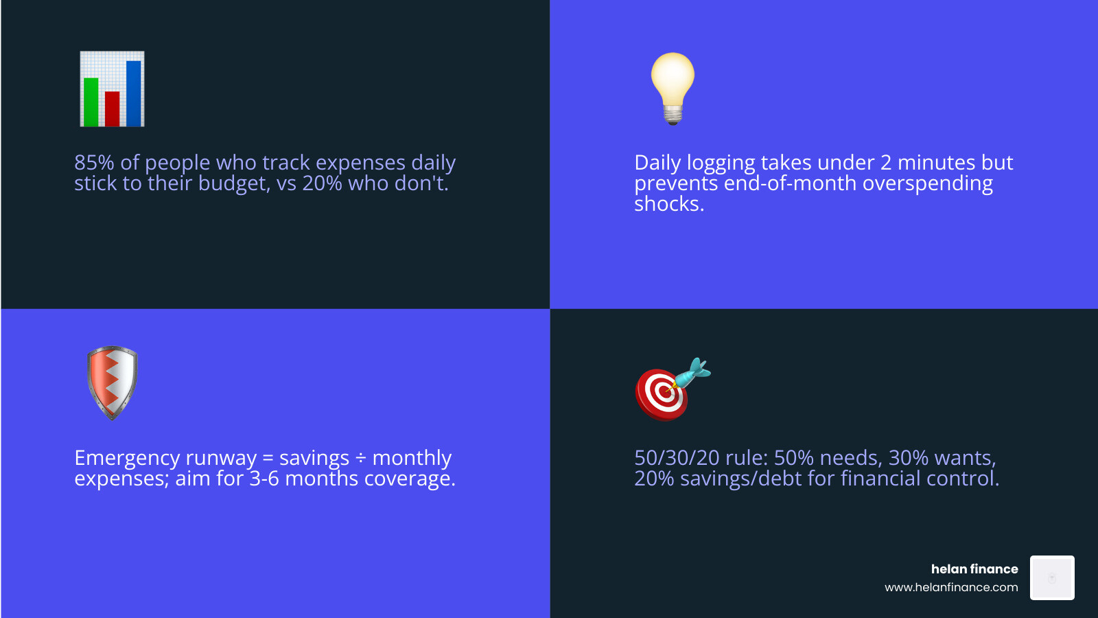 infographic explaining the 50/30/20 budgeting rule: 50% needs, 30% wants, 20% savings - bills and expenses spreadsheet