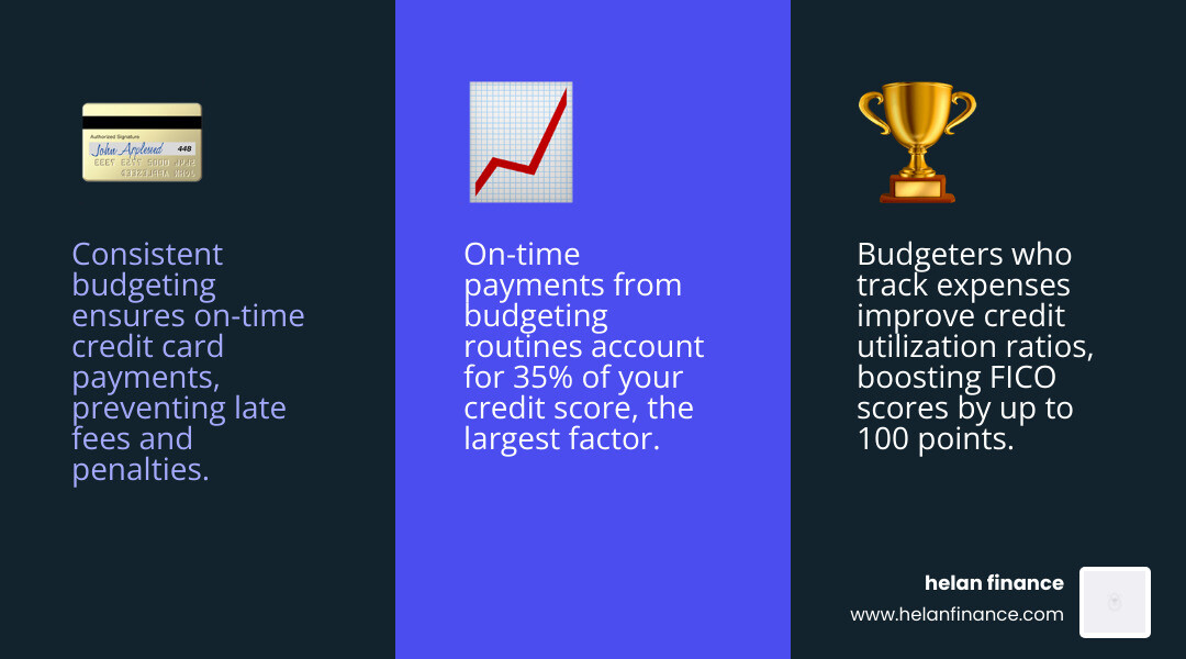 Infographic showing that consistent budgeting can improve credit scores by ensuring on-time payments - budget template