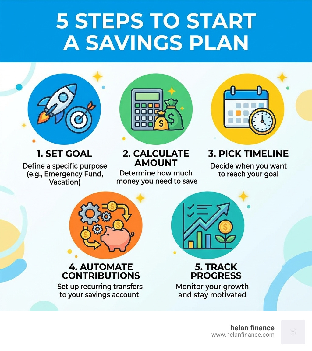 5 steps to start a savings plan: set goal, calculate amount, pick timeline, automate contributions, track progress - savings