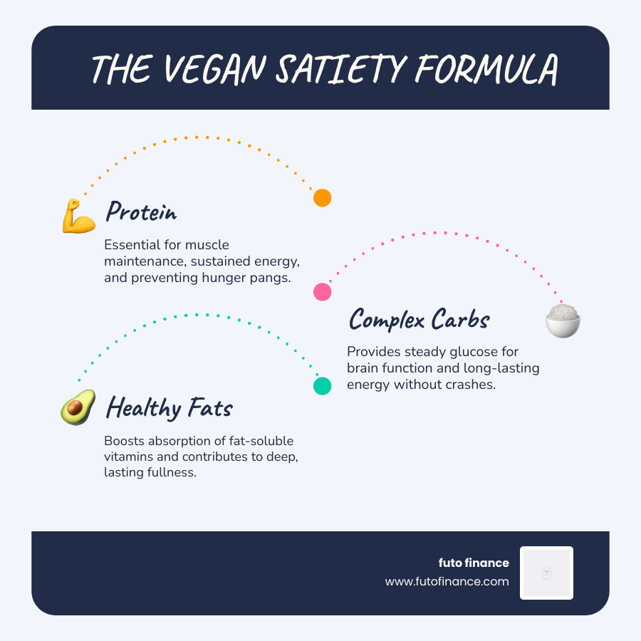Protein + Carb + Fat formula for vegan meal prep lunch satiety - vegan meal prep lunches infographic