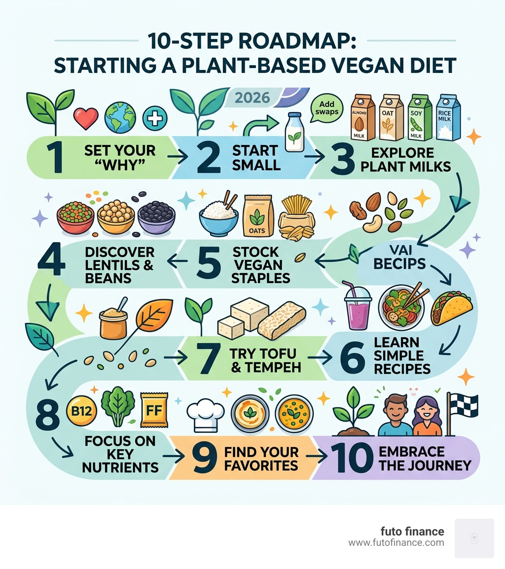 10-step roadmap infographic for beginners starting a plant-based vegan diet - vegan for beginners infographic 