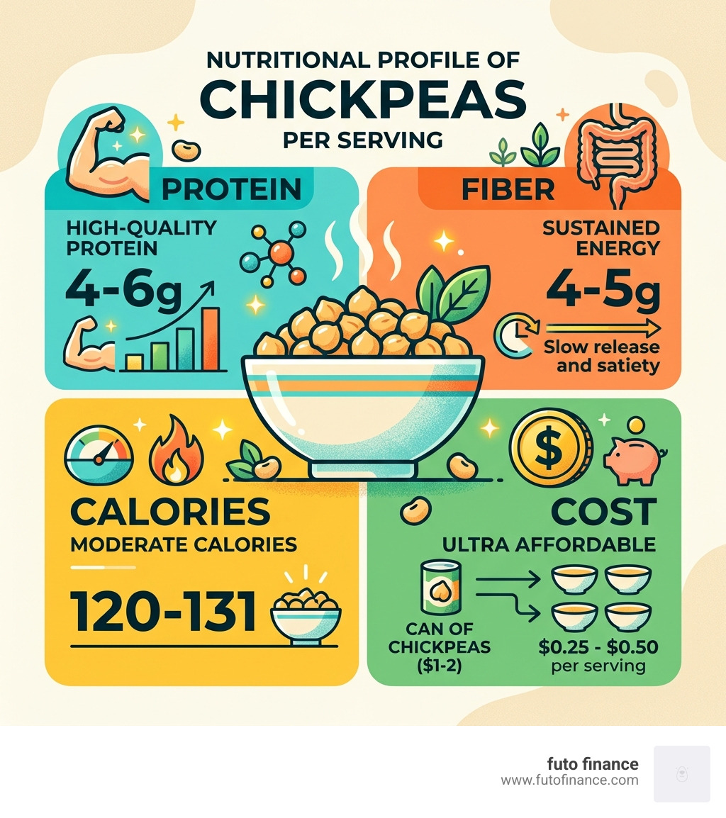 Nutritional profile of chickpeas infographic: protein, fiber, calories, and cost per serving - affordable vegan chickpea
