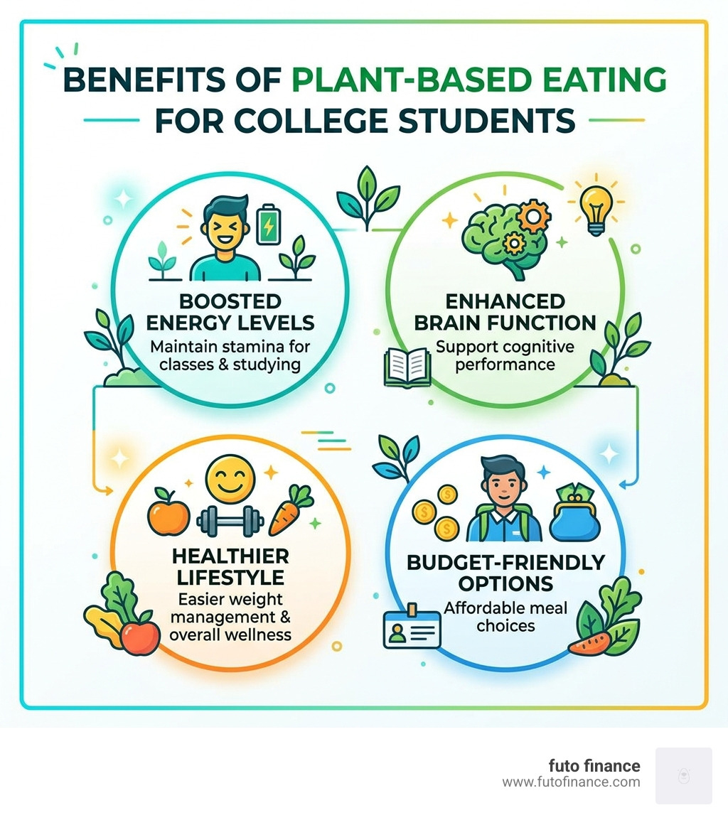 benefits of plant-based eating for college students infographic - college vegan meal plans infographic 