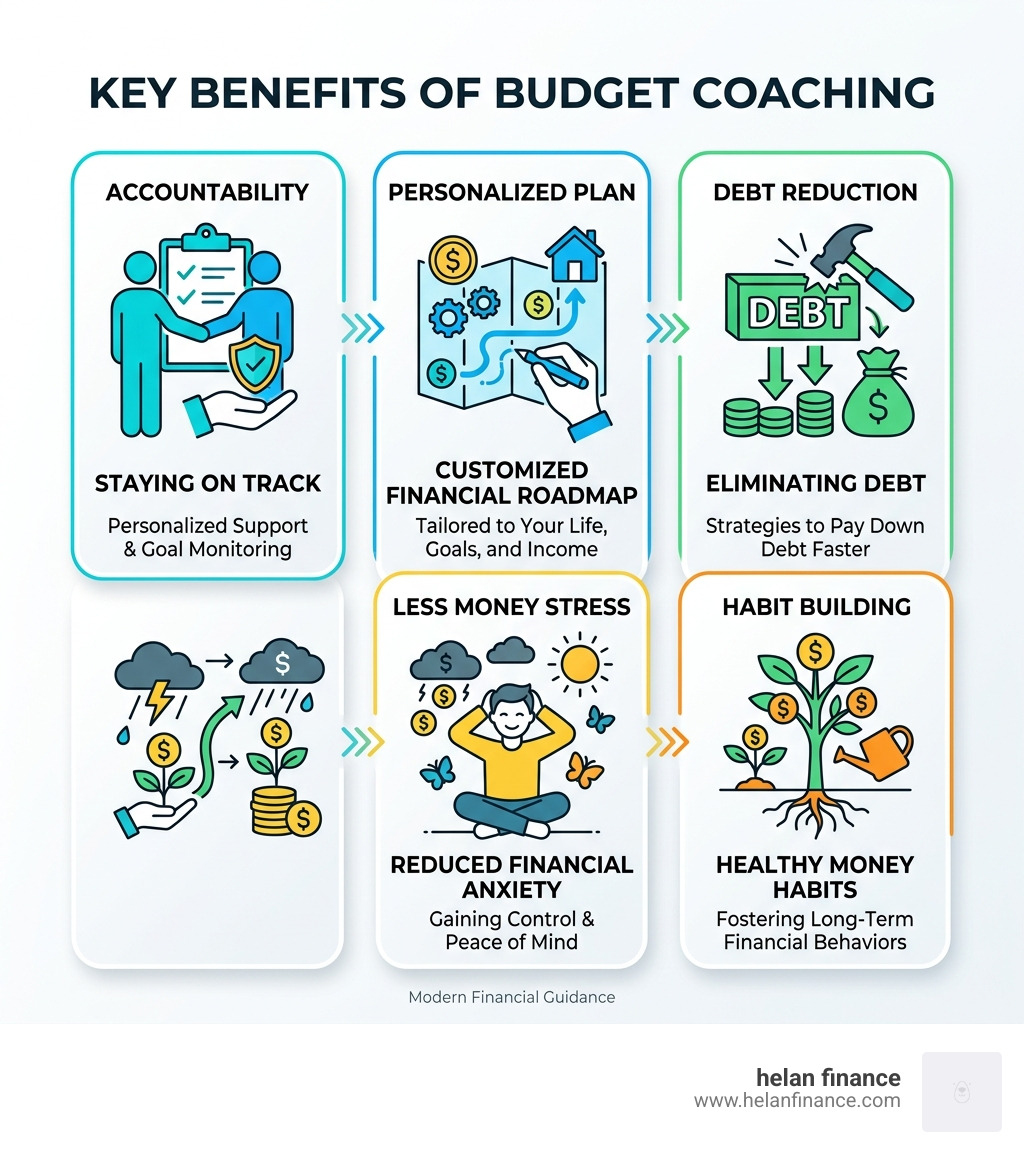 Benefits of budget coaching: accountability, personalized plan, debt reduction, less money stress, habit building - budget