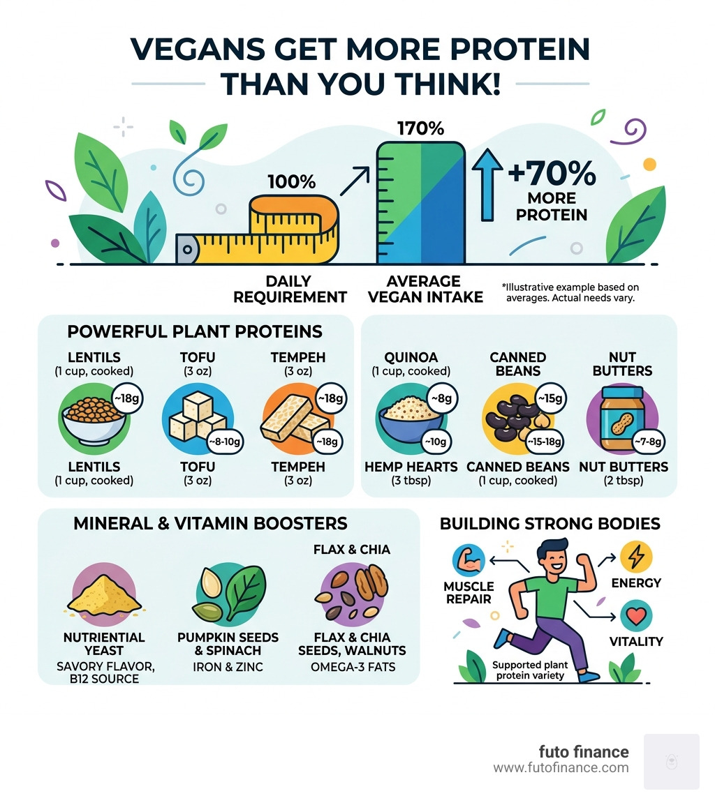 infographic showing that vegans get 70% more protein than required daily - vegan grocery list infographic 