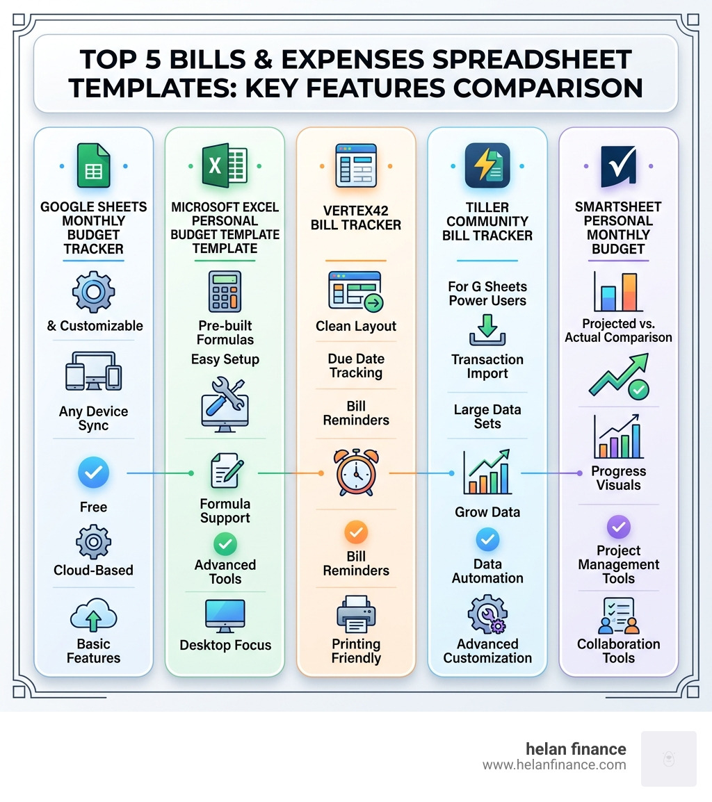 infographic showing top 5 bills and expenses spreadsheet templates with key features comparison - bills and expenses