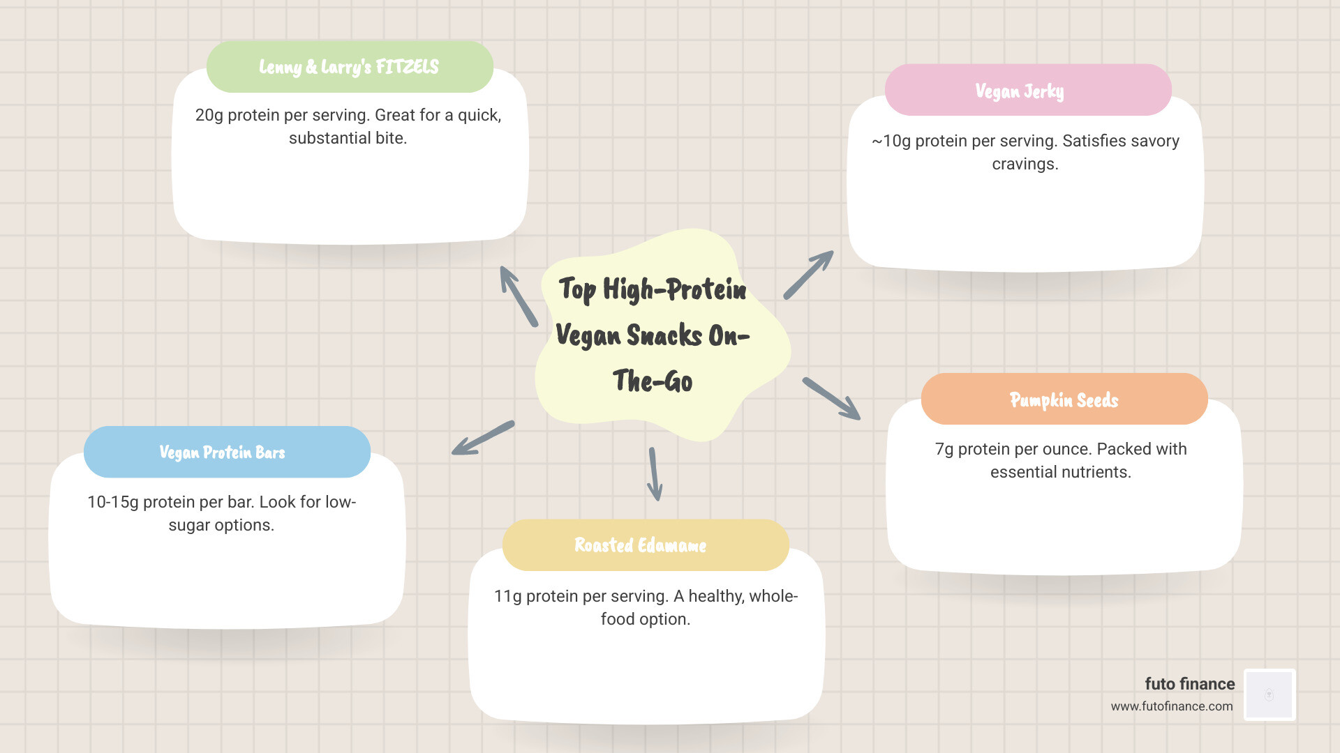 infographic showing top high-protein vegan snacks with protein grams per serving for students - high-protein vegan snacks on