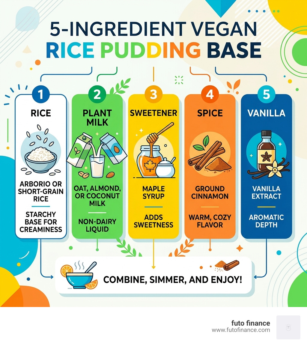 5-ingredient vegan rice pudding base infographic with rice, plant milk, sweetener, cinnamon, and vanilla - vegan rice