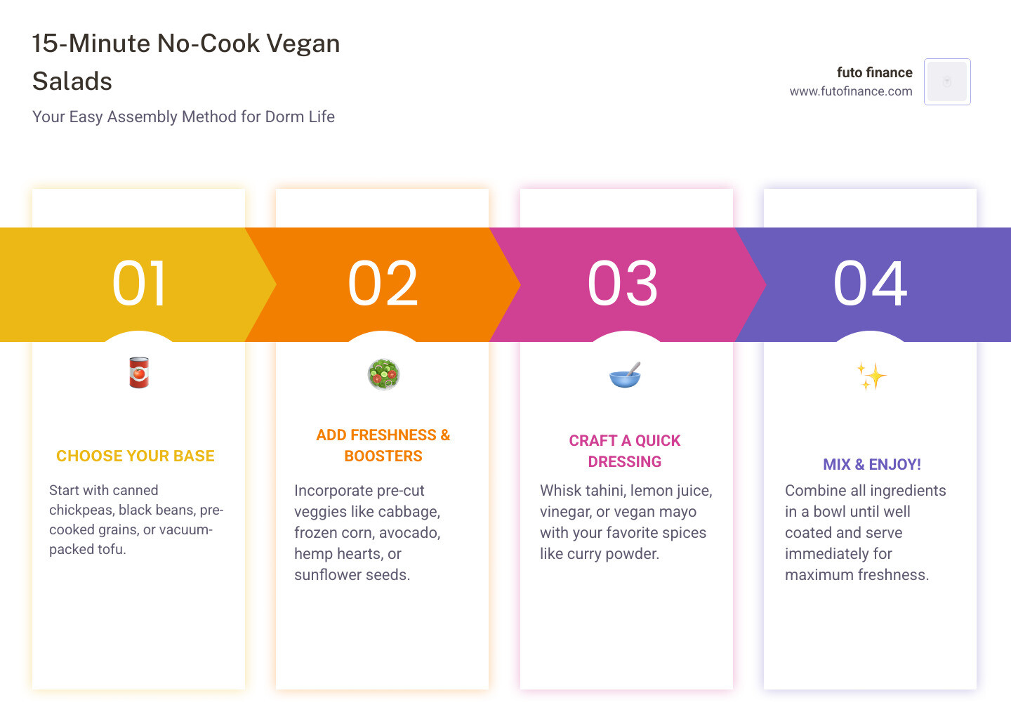 Infographic showing 5-step 15-minute no-cook vegan salad assembly method - no cook vegan salads infographic pillar-4-steps