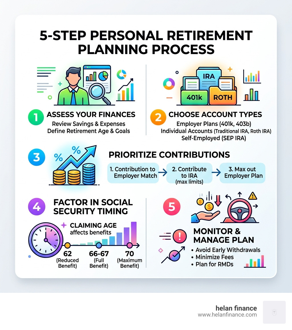 5-step personal retirement planning process infographic with account types, contribution order, and Social Security timing
