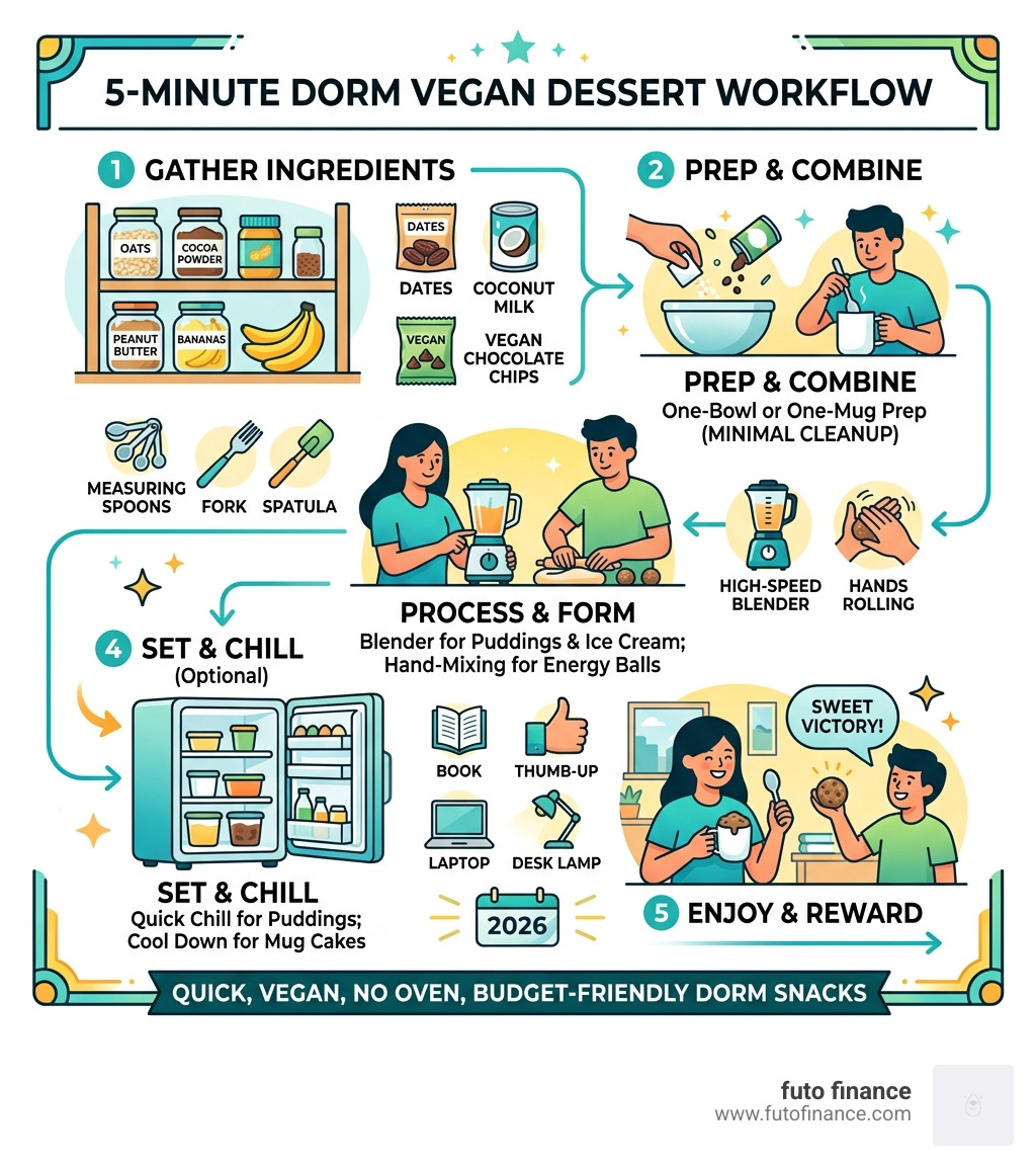 5-minute dorm vegan dessert workflow infographic - dorm friendly vegan desserts infographic 