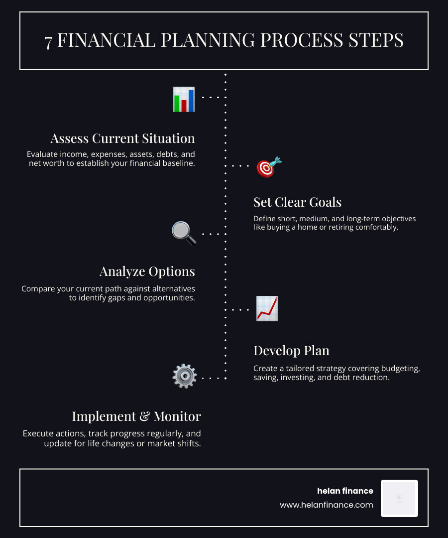 7-step financial planning process overview infographic - financial planning process steps infographic