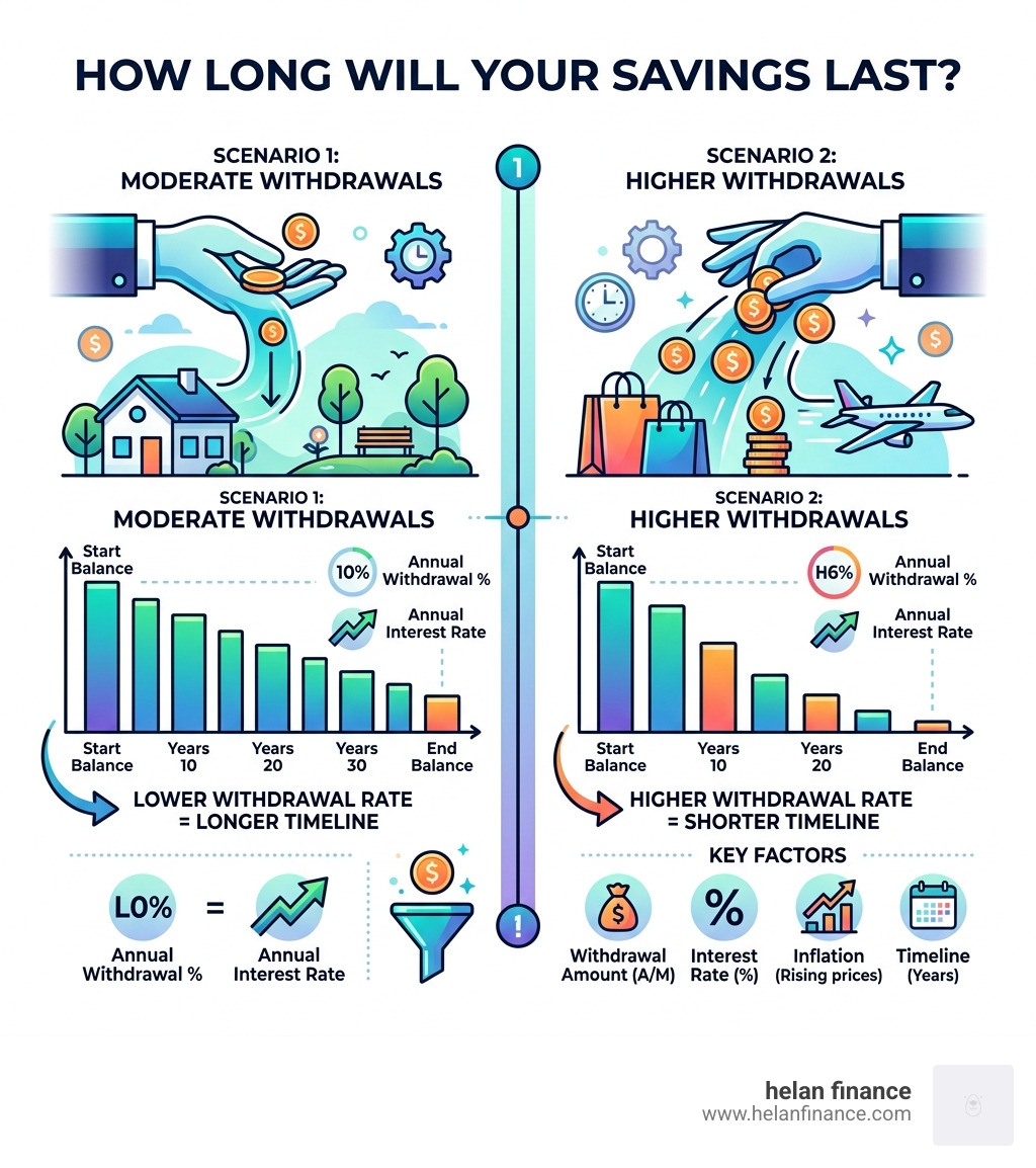 Infographic showing savings withdrawal timelines and balance depletion at different withdrawal rates and interest rates