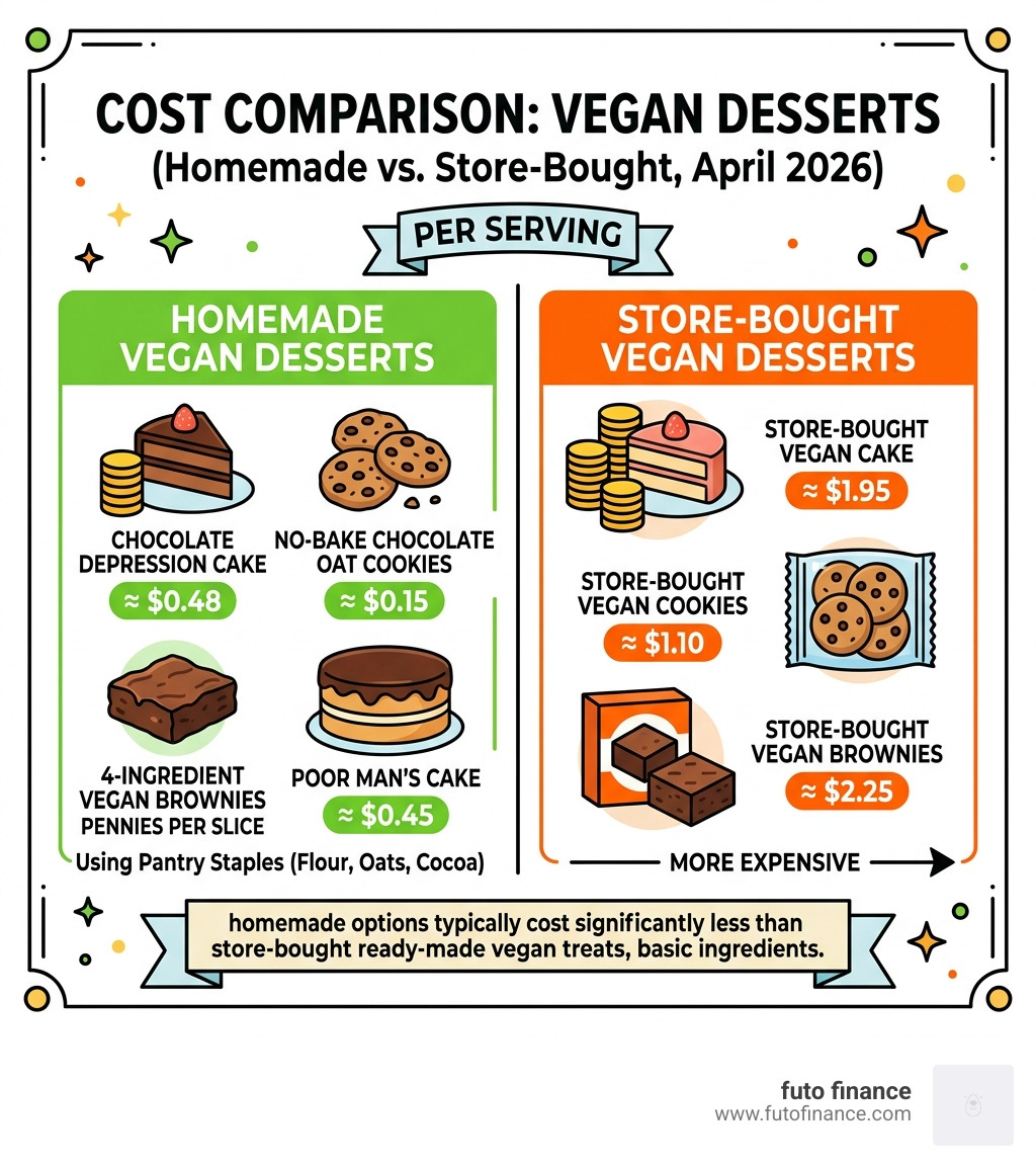 Cost comparison infographic: homemade vegan desserts vs. store-bought, cost per serving April 2026 - low cost vegan desserts