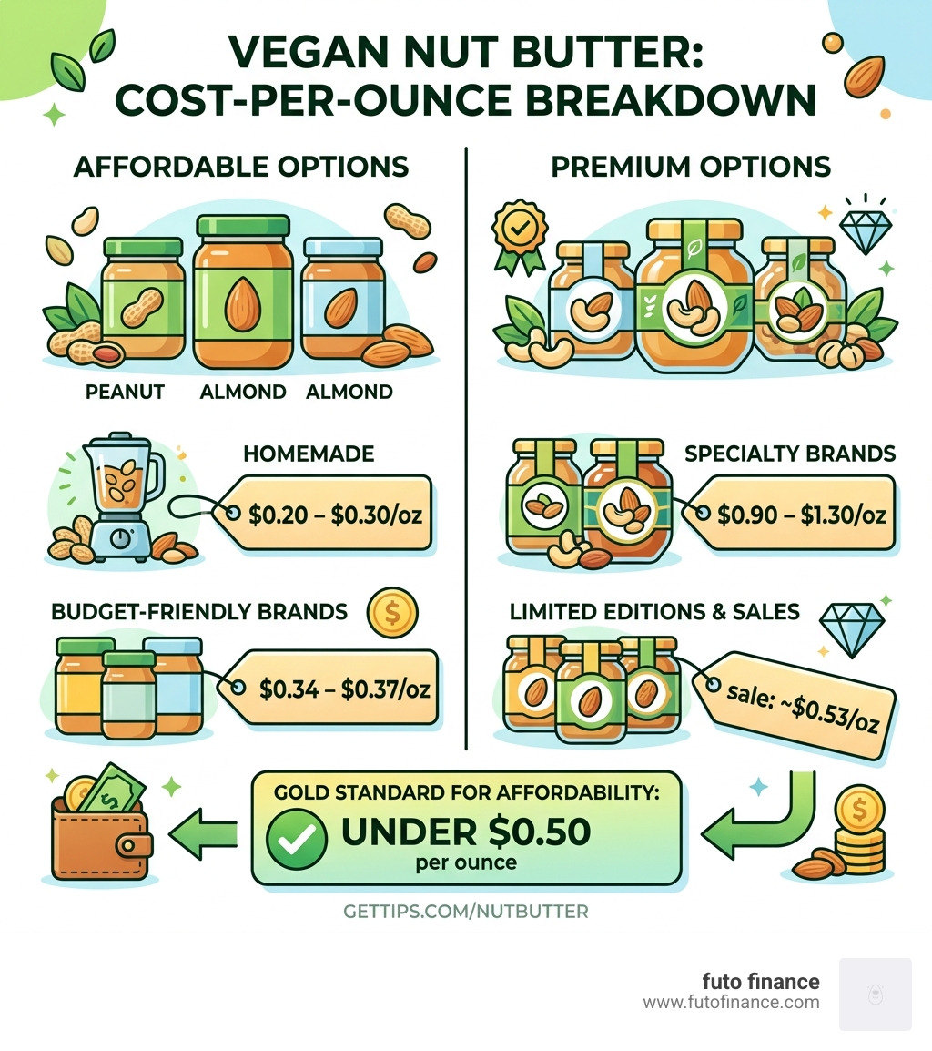 Cost-per-ounce breakdown comparing premium vs. affordable vegan nut butters - affordable vegan nut butters infographic 