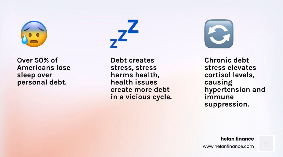 Infographic showing the debt stress syndrome cycle linking financial debt to physical and mental health outcomes - debt free