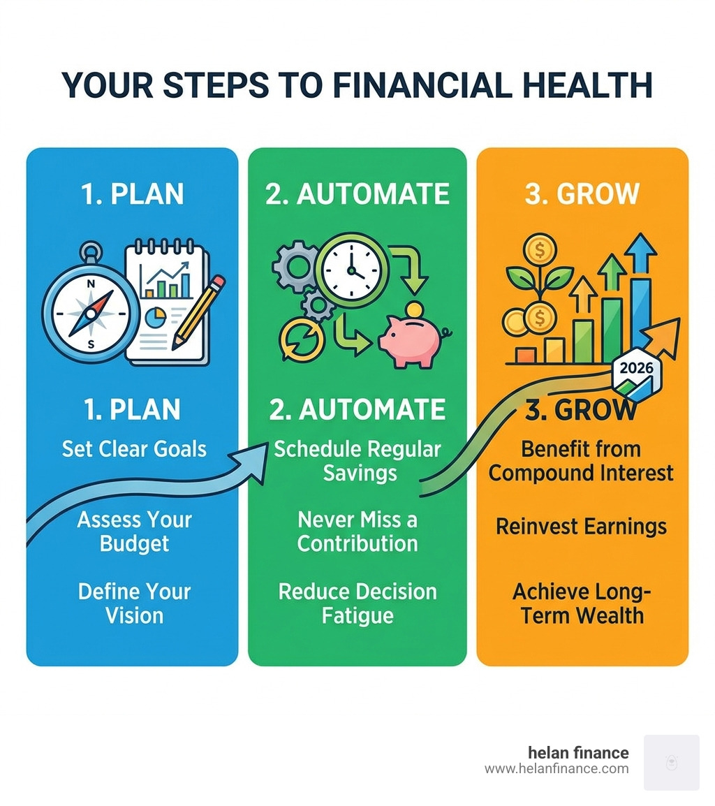 Infographic showing the steps to financial health: plan, automate, grow - savings plan formula infographic 