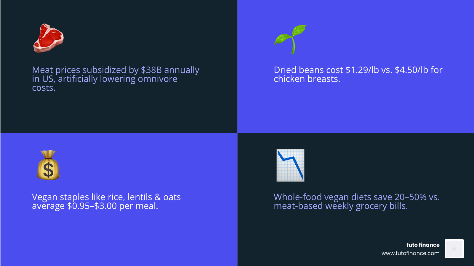 Cost-per-meal breakdown of vegan vs. omnivore weekly meal plans for students - vegan meal plan budget infographic