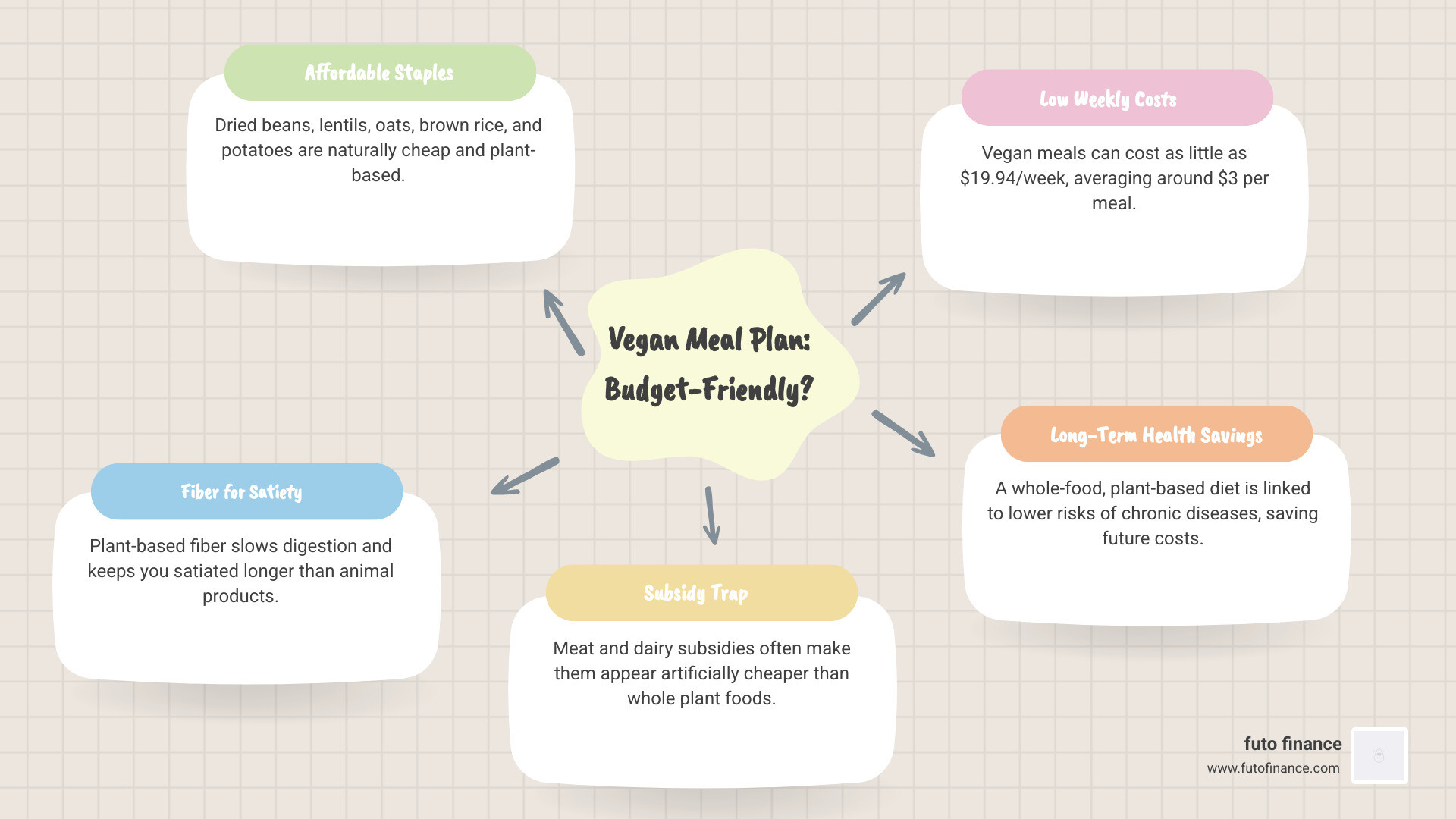 Comparison of $20, $30, and $50 weekly vegan grocery hauls for university students - vegan meal plan budget infographic