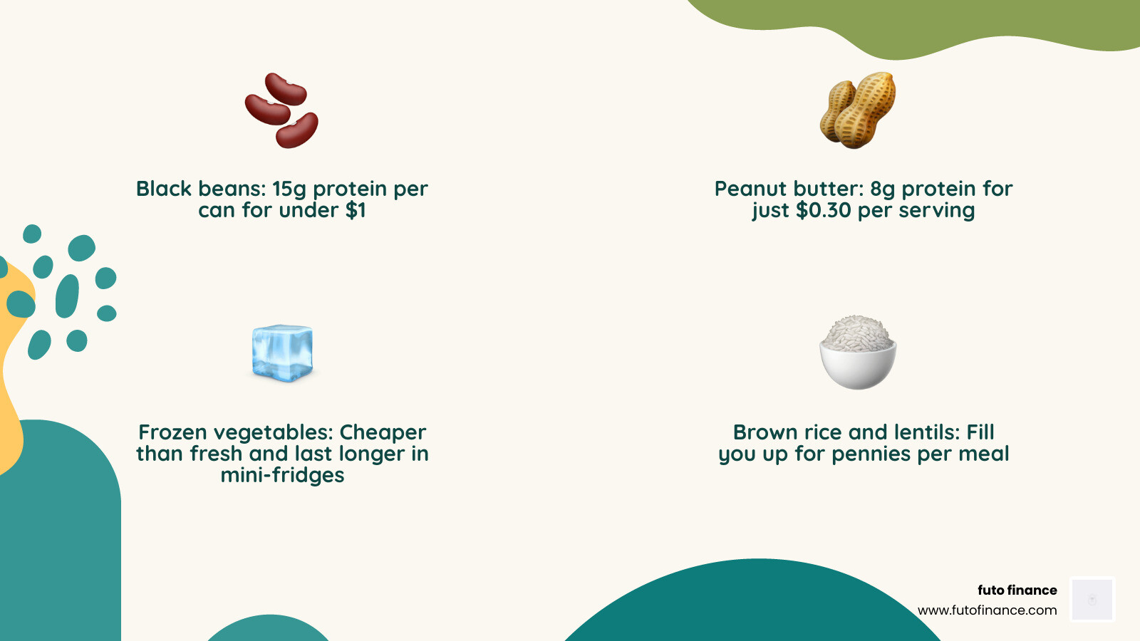 Infographic showing $40 per week vegan budget breakdown for college students by food category - student budget vegan recipes