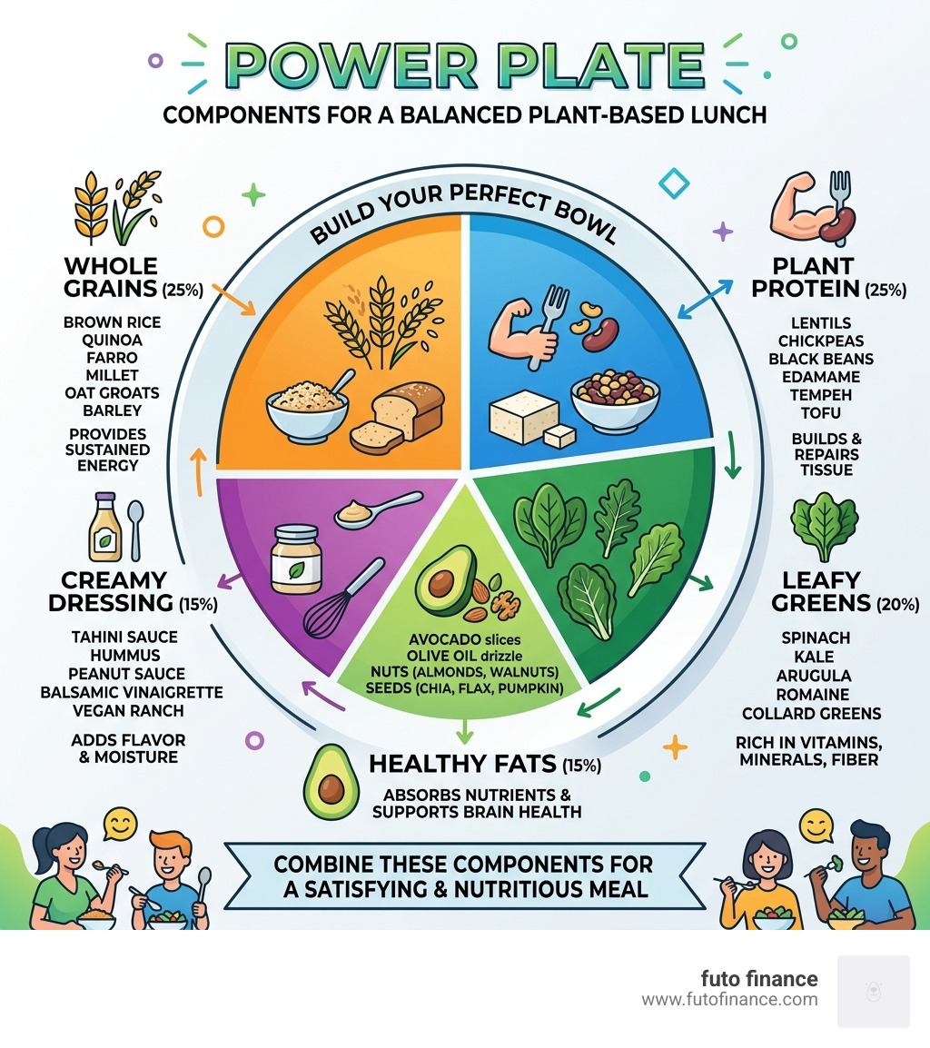 Infographic showing Power Plate components for a balanced plant-based lunch including grains, protein, greens, healthy fats