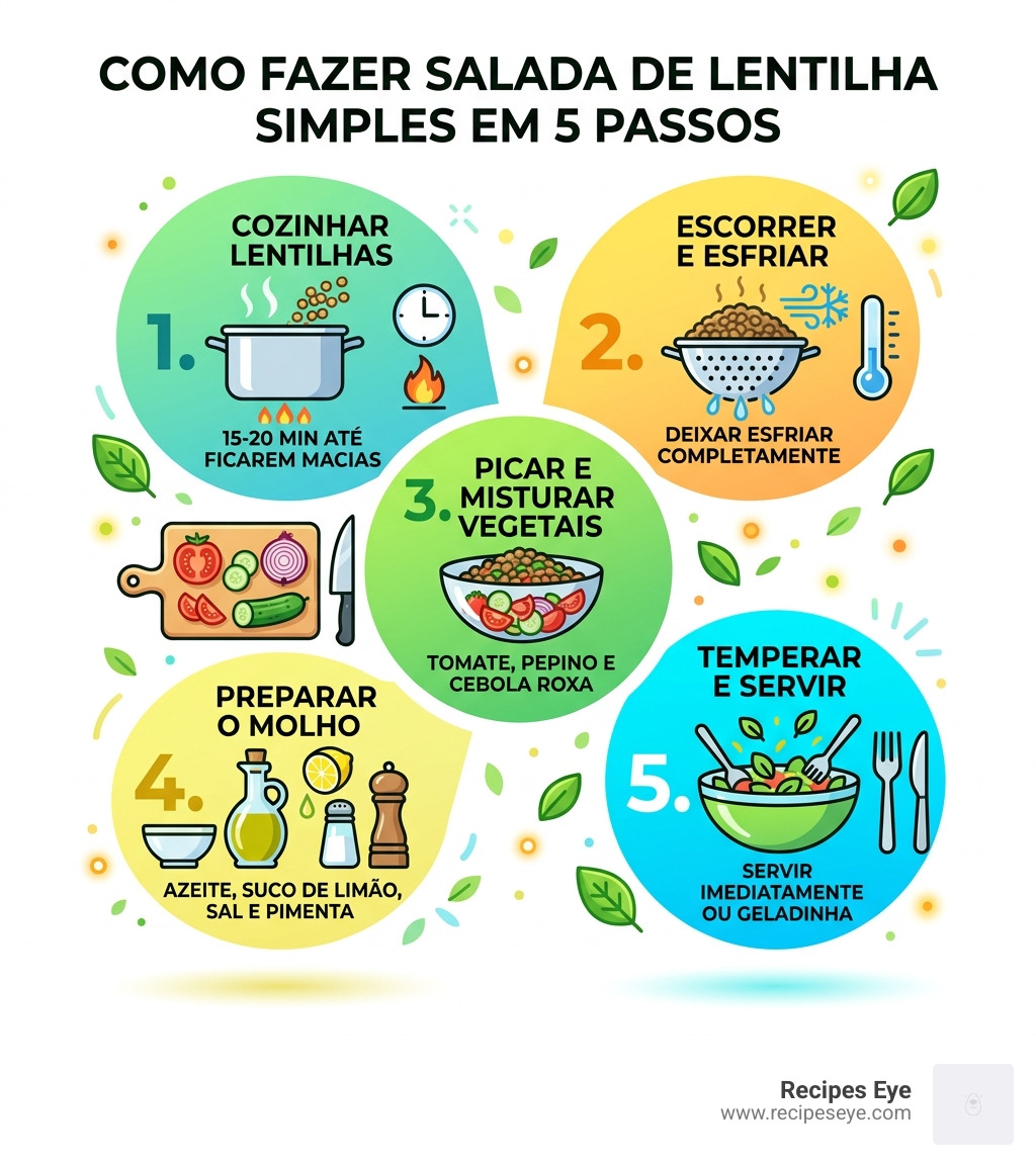 5-step infographic showing how to assemble a simple lentil salad quickly - salada de lentilha simples infographic 