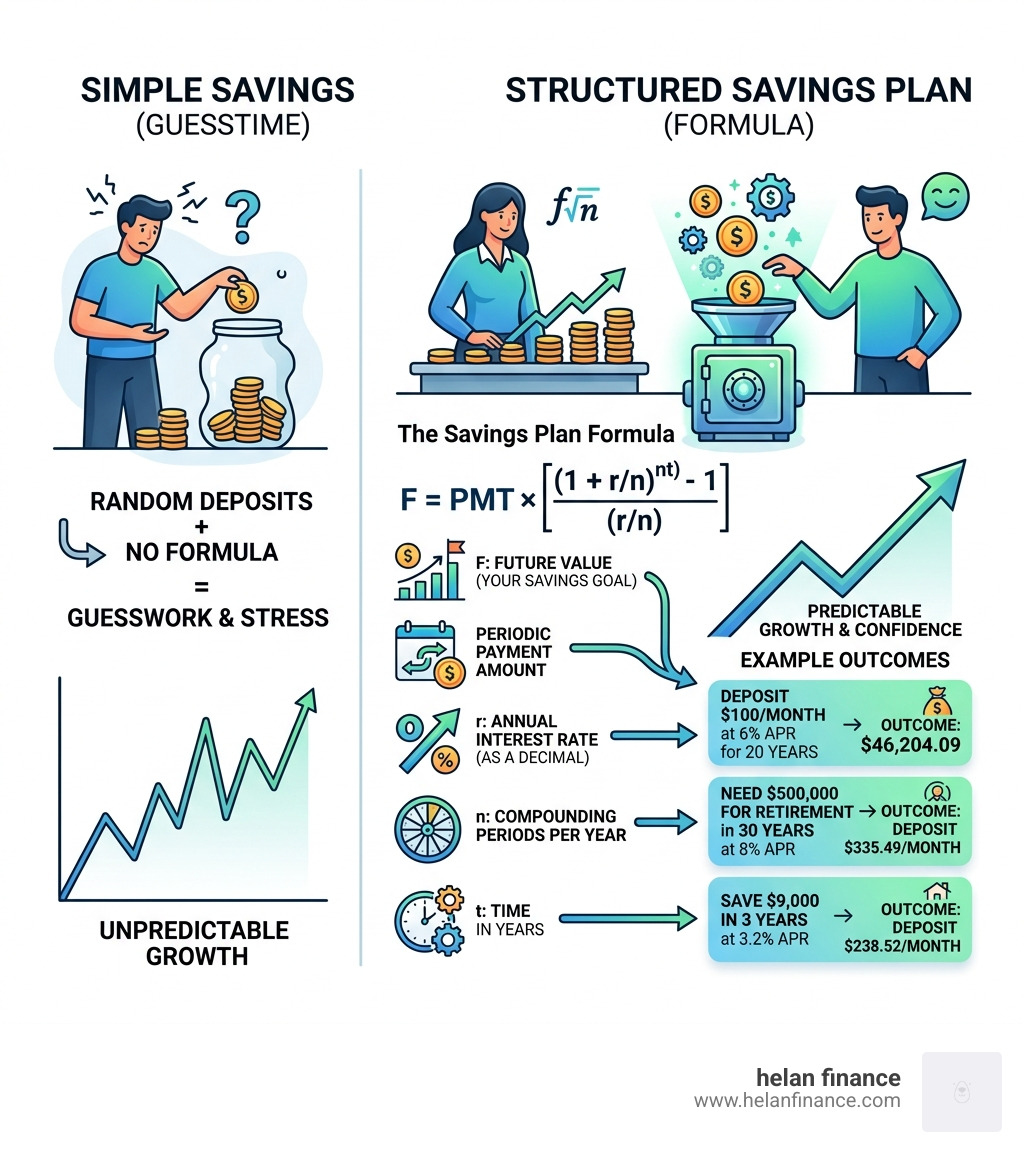 Infographic comparing simple savings vs structured savings plan formula with variables and example outcomes - savings plan