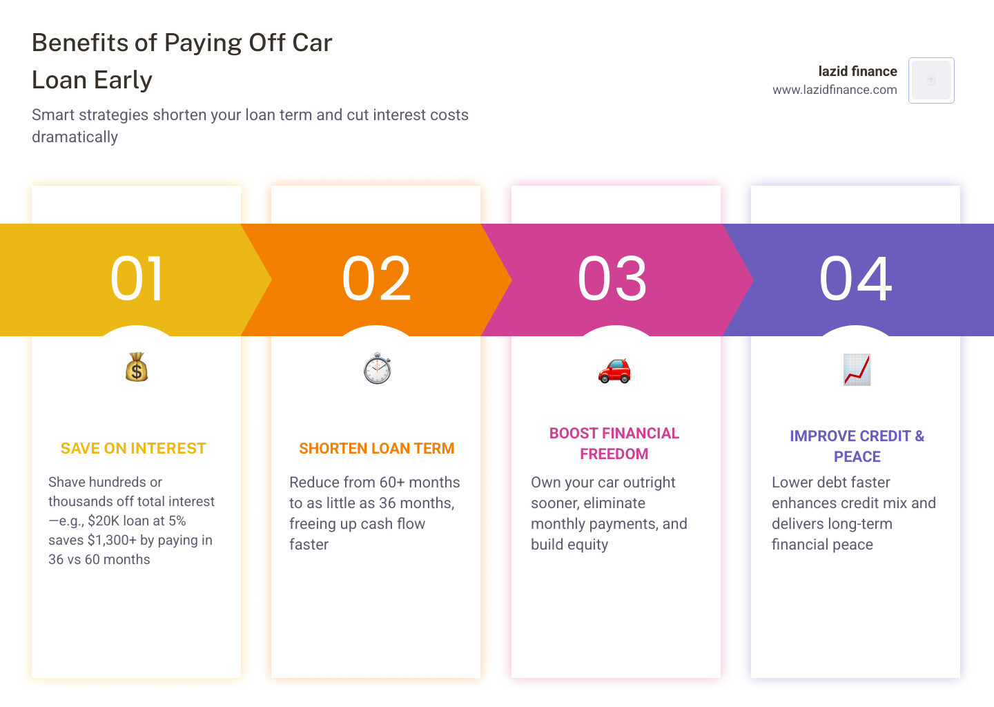 Benefits of paying off a car loan early: interest saved, loan term shortened, strategies overview - best way to pay off car