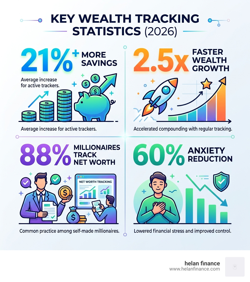 Infographic showing key wealth tracking statistics: 21% more savings, 2.5x faster wealth growth, 88% millionaires track net