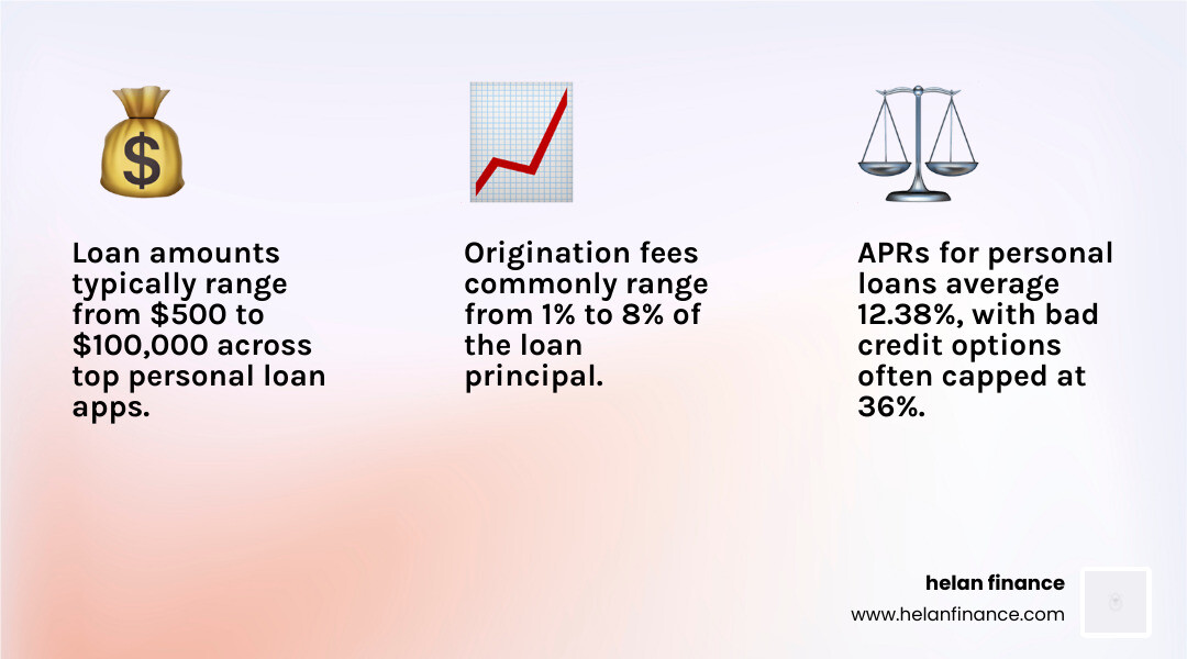 Comparison of loan amounts, APRs, and fees across major 2026 lenders - best personal loan app infographic