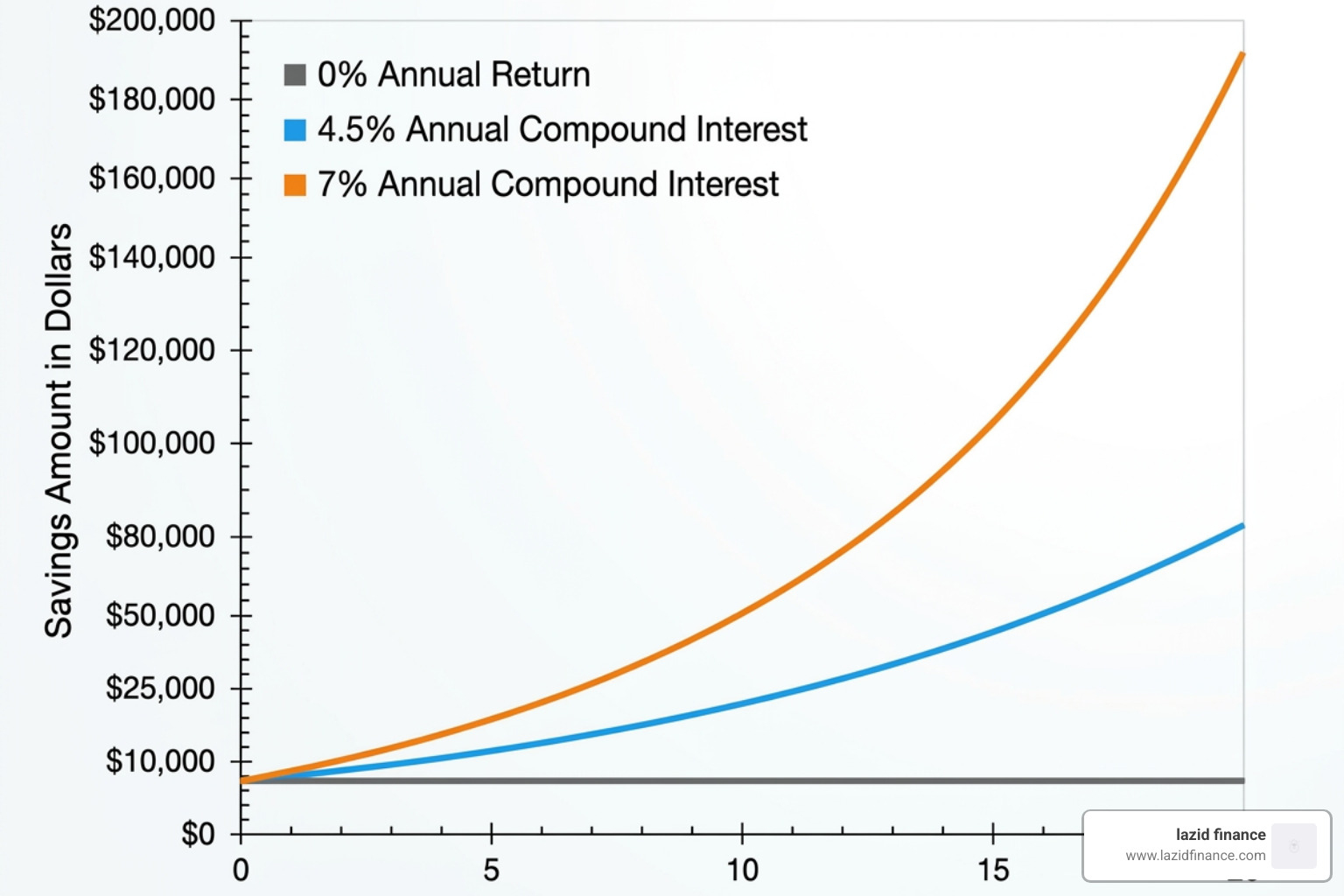 A line chart showing savings growth over 20 years with the impact of compound interest - free savings planner