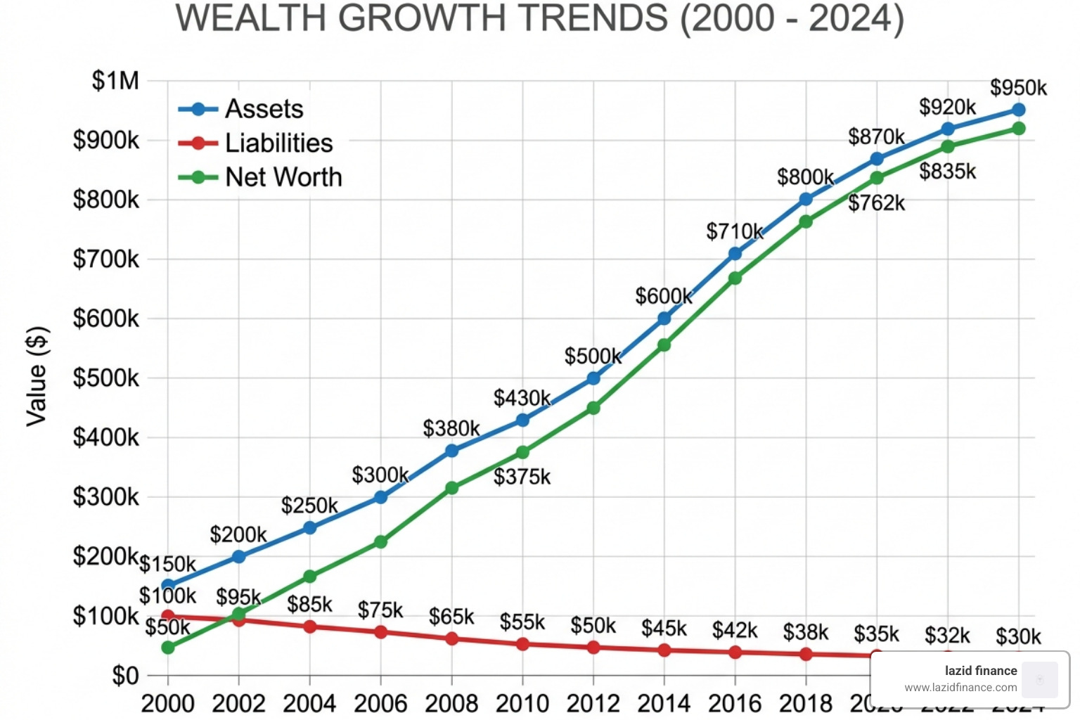 wealth growth trends over time showing assets increasing and liabilities decreasing - wealth tracker app