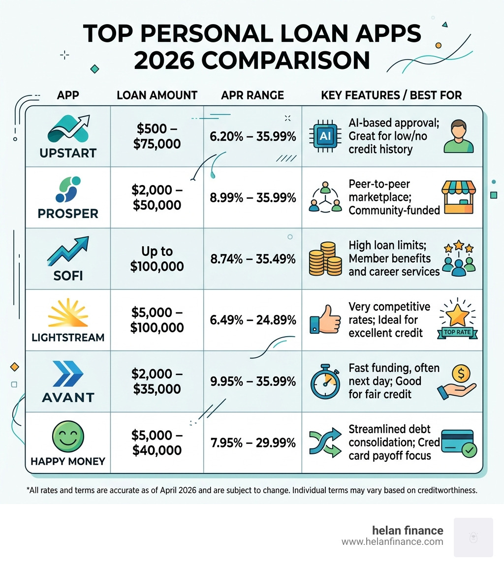 Top personal loan apps 2026 comparison: loan amounts, APRs, and key features - best personal loan app infographic 
