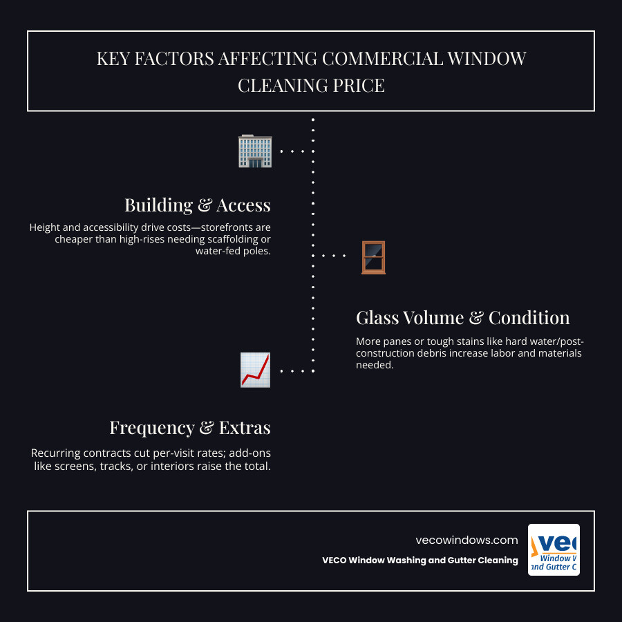 Infographic showing key factors that affect commercial window cleaning pricing for businesses - commercial window cleaning