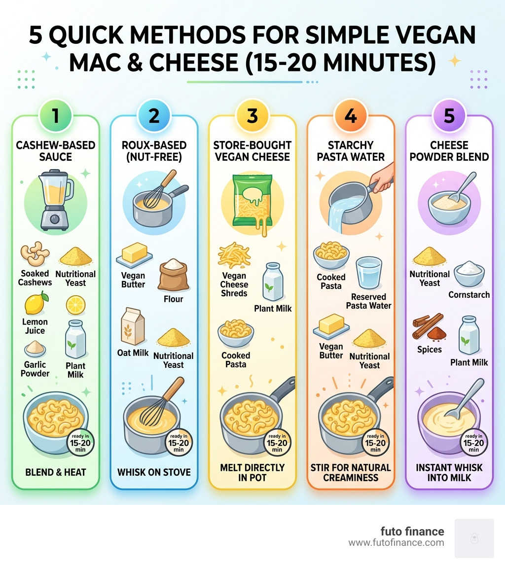 infographic showing 5 methods for making simple vegan mac and cheese in 15-20 minutes with ingredients - simple vegan mac