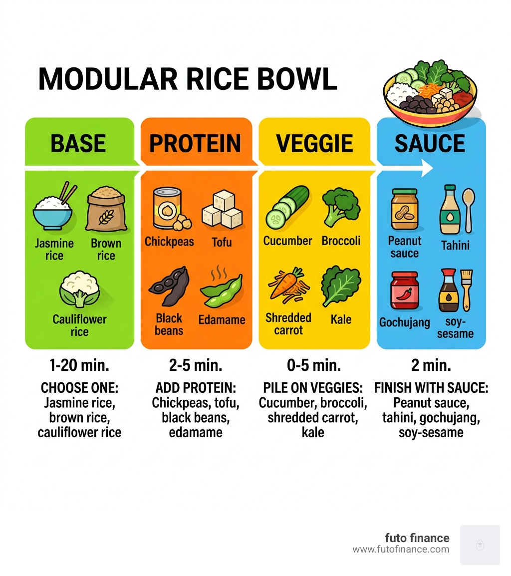 Modular rice bowl formula showing Base, Protein, Veggie, and Sauce components - simple rice bowl recipes infographic 