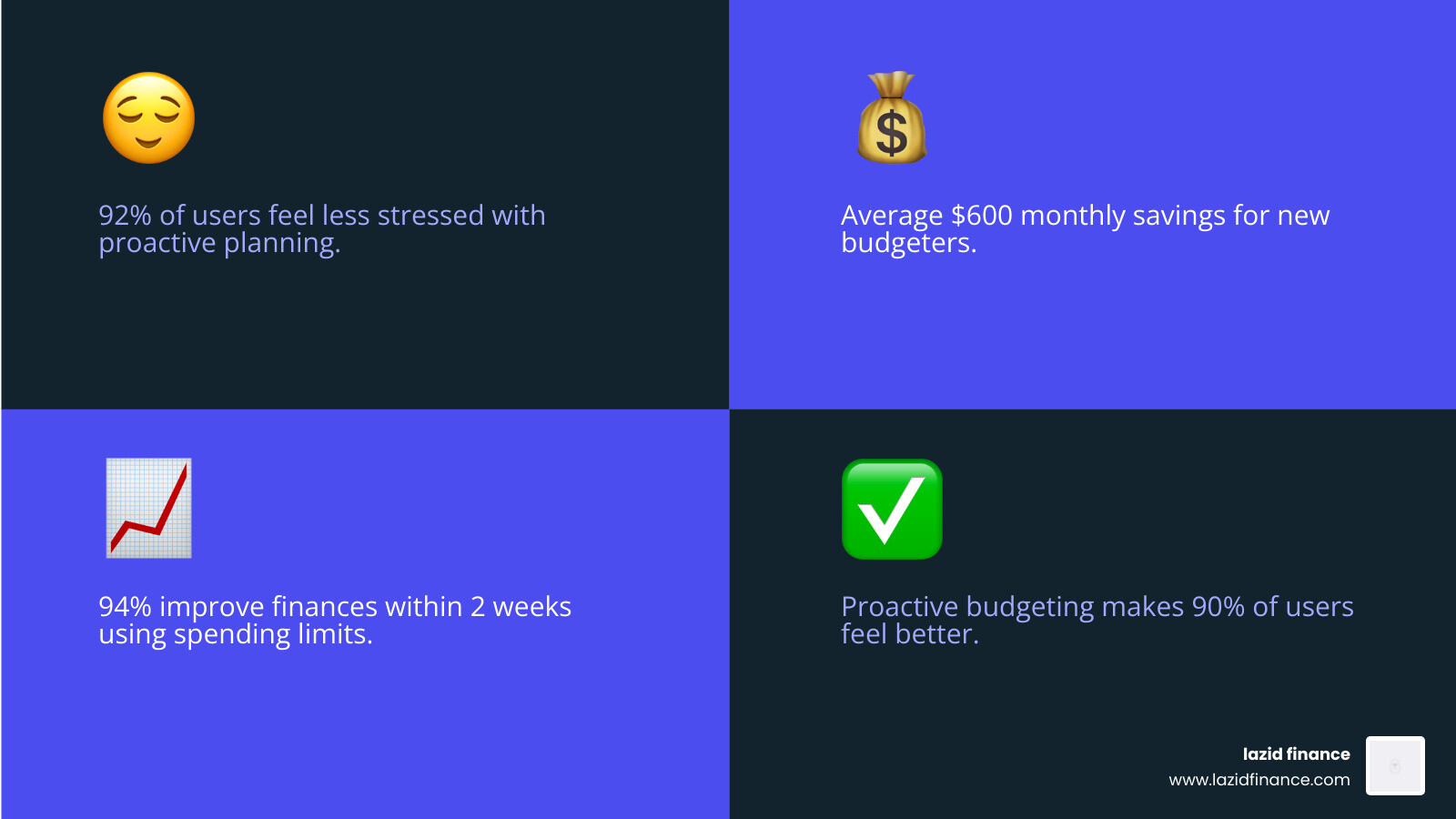 infographic showing that 90% of users feel better about their finances after using a proactive budgeting tool - best planner