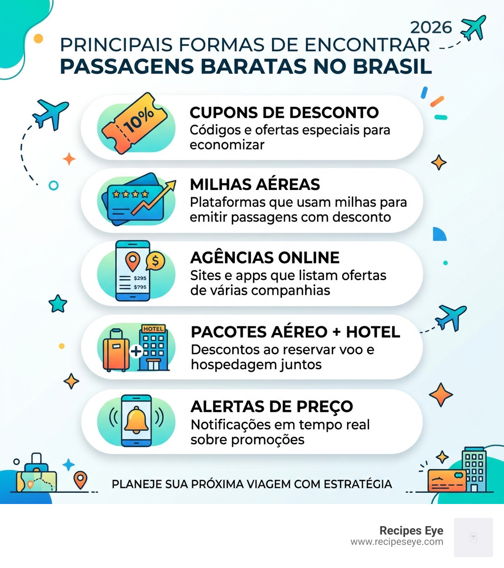 Infographic showing top ways to find cheap flight deals in Brazil 2026 - promoções de passagens infographic 