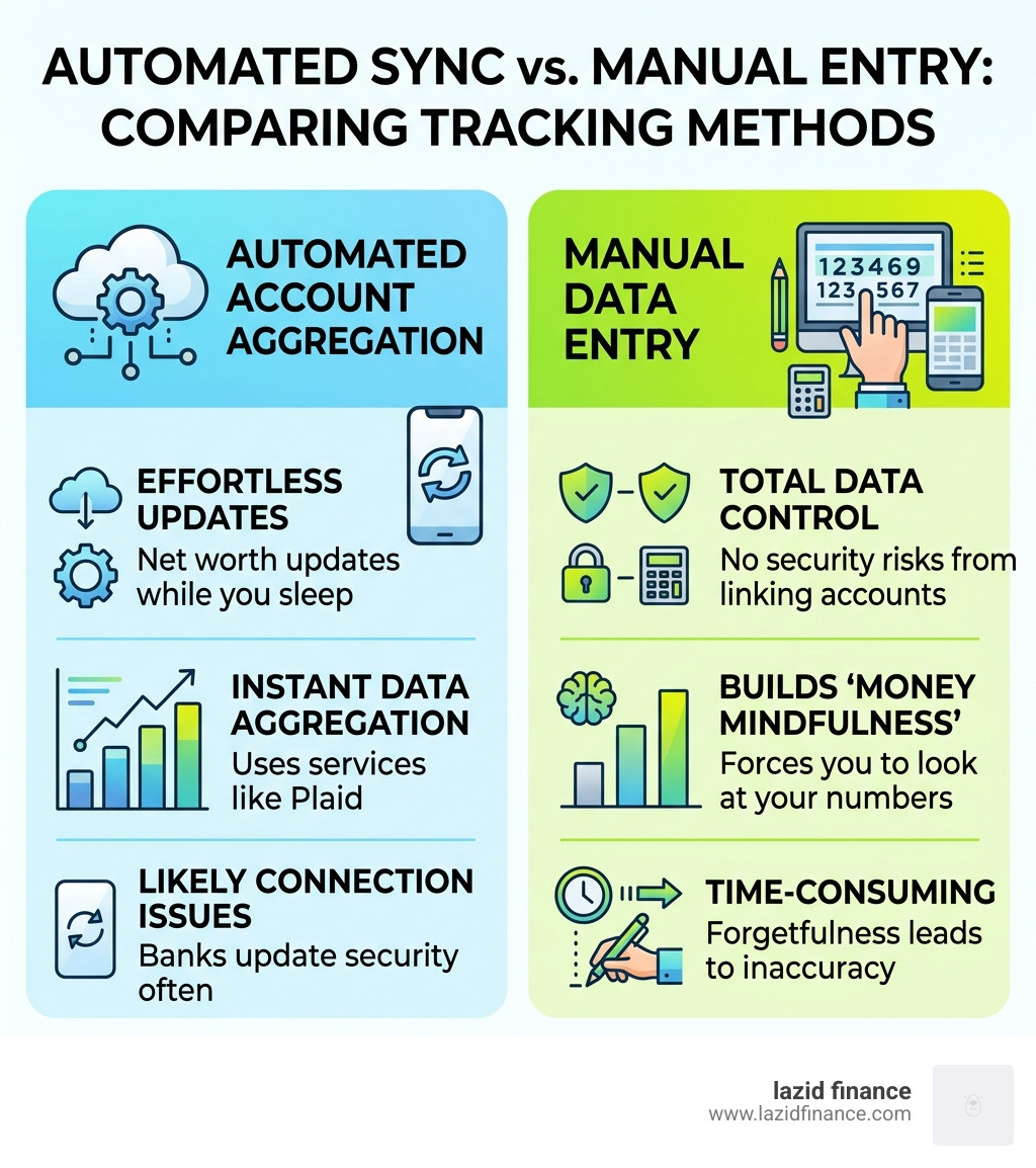 infographic comparing automated sync vs manual entry statistics - personal wealth tracker infographic 